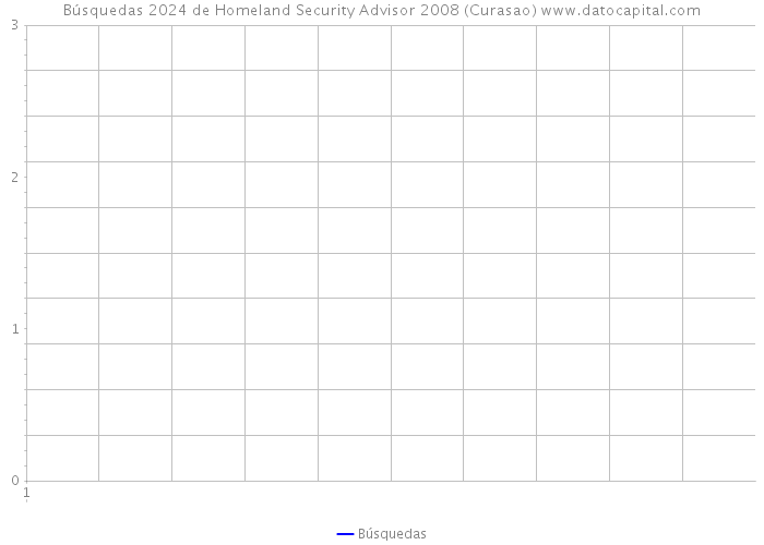 Búsquedas 2024 de Homeland Security Advisor 2008 (Curasao) 
