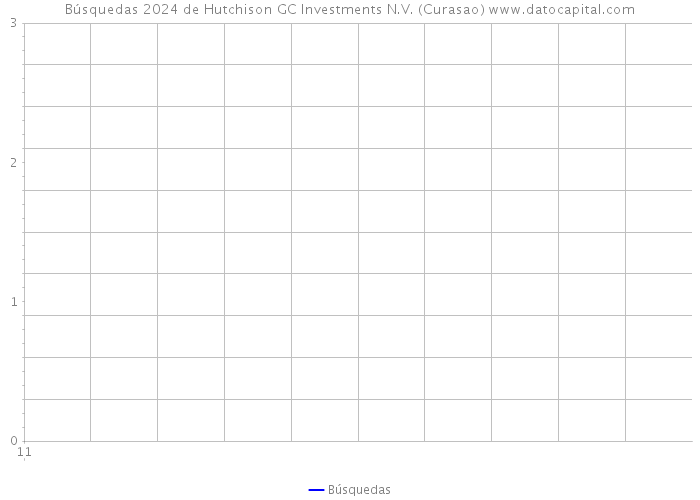 Búsquedas 2024 de Hutchison GC Investments N.V. (Curasao) 