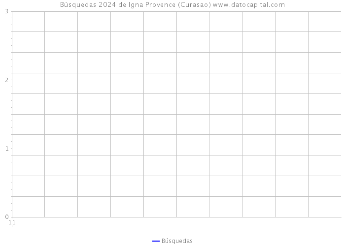 Búsquedas 2024 de Igna Provence (Curasao) 