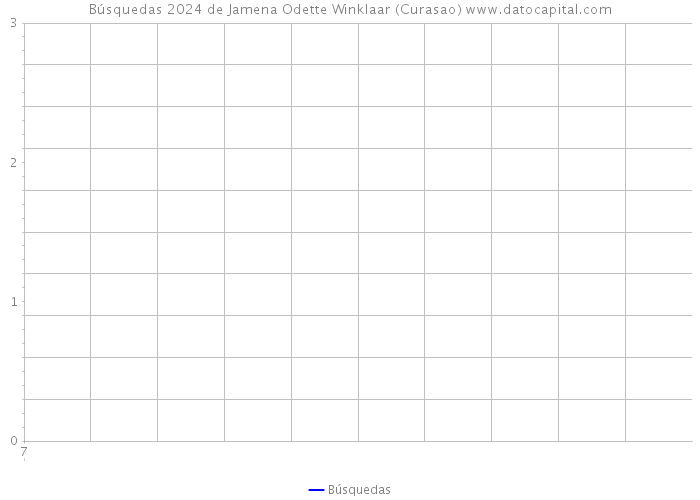Búsquedas 2024 de Jamena Odette Winklaar (Curasao) 