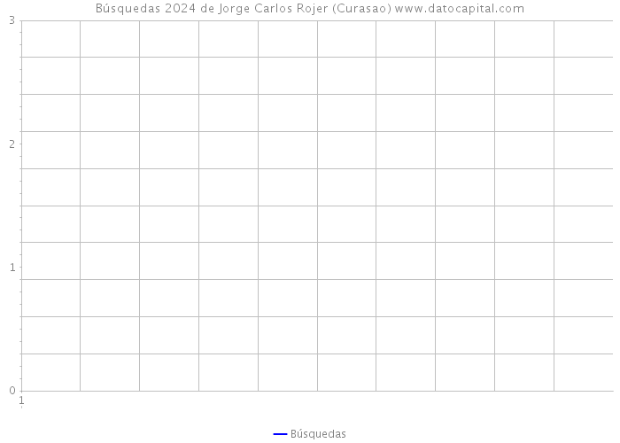 Búsquedas 2024 de Jorge Carlos Rojer (Curasao) 
