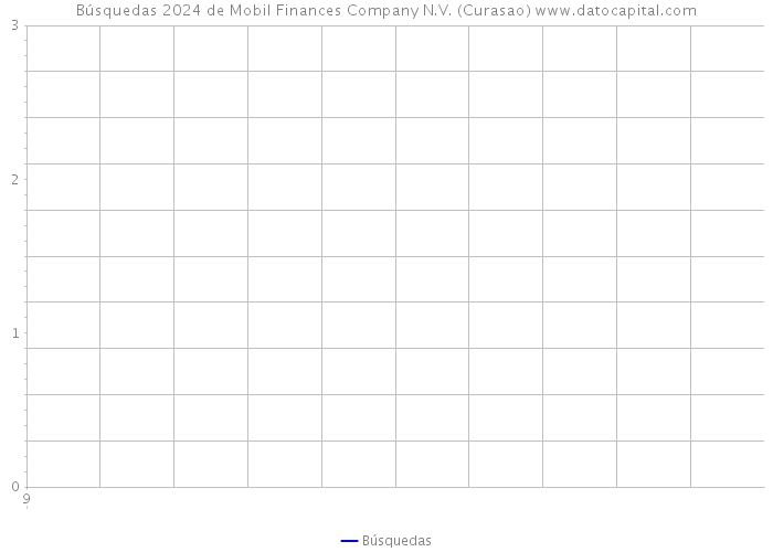 Búsquedas 2024 de Mobil Finances Company N.V. (Curasao) 
