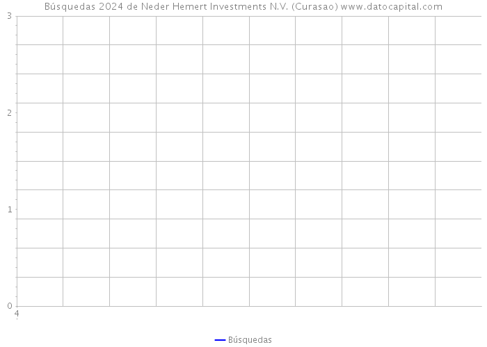 Búsquedas 2024 de Neder Hemert Investments N.V. (Curasao) 