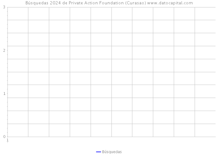 Búsquedas 2024 de Private Action Foundation (Curasao) 