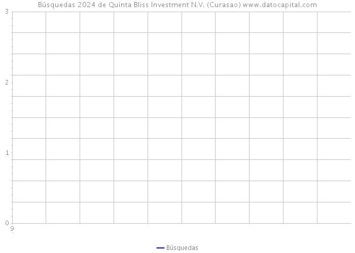 Búsquedas 2024 de Quinta Bliss Investment N.V. (Curasao) 
