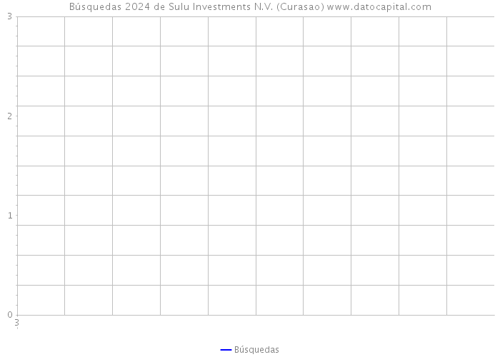 Búsquedas 2024 de Sulu Investments N.V. (Curasao) 