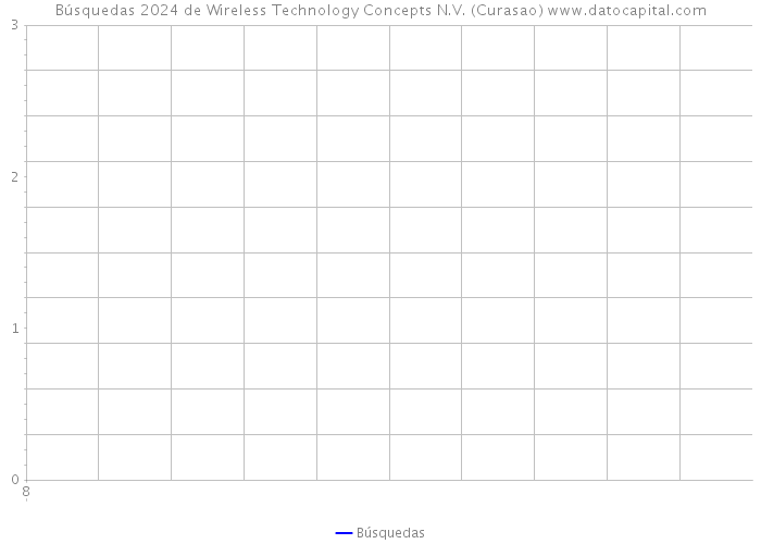 Búsquedas 2024 de Wireless Technology Concepts N.V. (Curasao) 