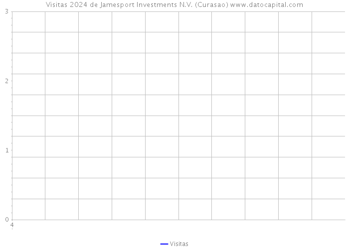 Visitas 2024 de Jamesport Investments N.V. (Curasao) 