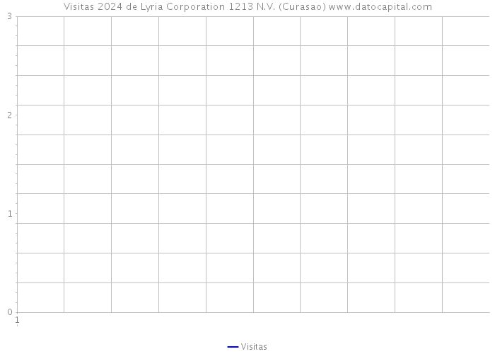 Visitas 2024 de Lyria Corporation 1213 N.V. (Curasao) 