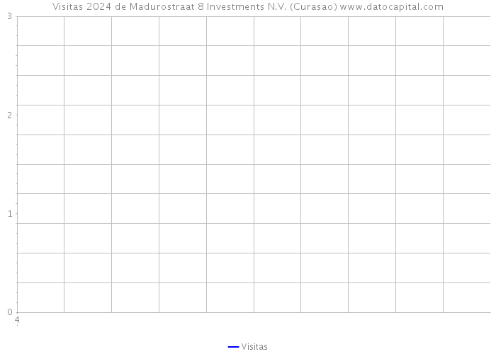 Visitas 2024 de Madurostraat 8 Investments N.V. (Curasao) 