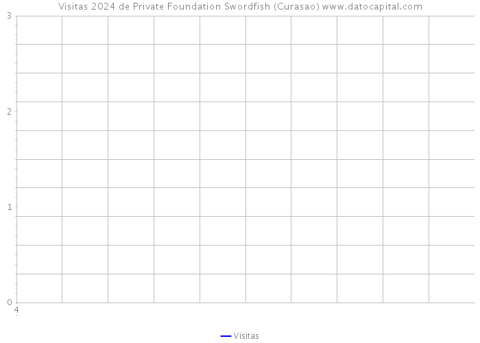 Visitas 2024 de Private Foundation Swordfish (Curasao) 