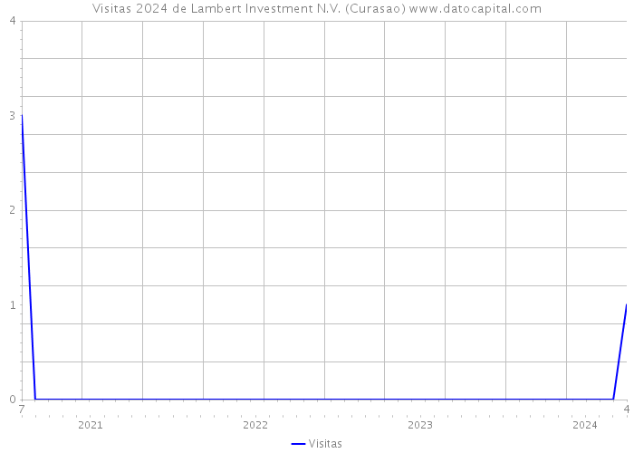 Visitas 2024 de Lambert Investment N.V. (Curasao) 