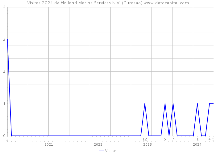 Visitas 2024 de Holland Marine Services N.V. (Curasao) 
