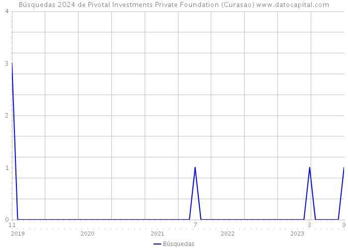 Búsquedas 2024 de Pivotal Investments Private Foundation (Curasao) 