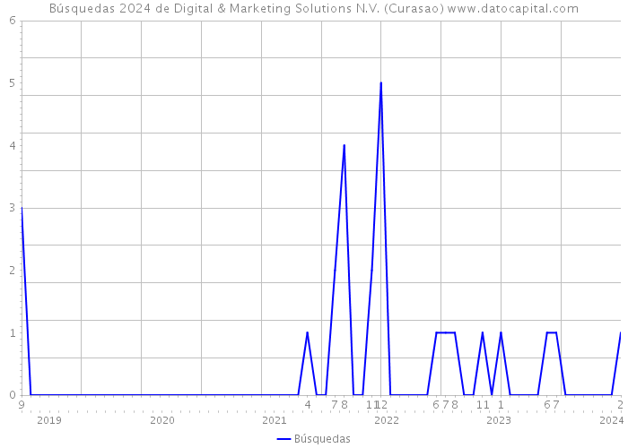 Búsquedas 2024 de Digital & Marketing Solutions N.V. (Curasao) 