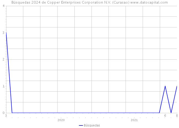 Búsquedas 2024 de Copper Enterprises Corporation N.V. (Curasao) 
