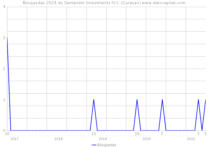 Búsquedas 2024 de Santander Investments N.V. (Curasao) 
