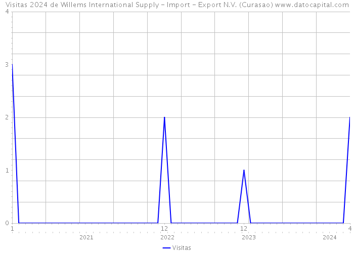 Visitas 2024 de Willems International Supply - Import - Export N.V. (Curasao) 