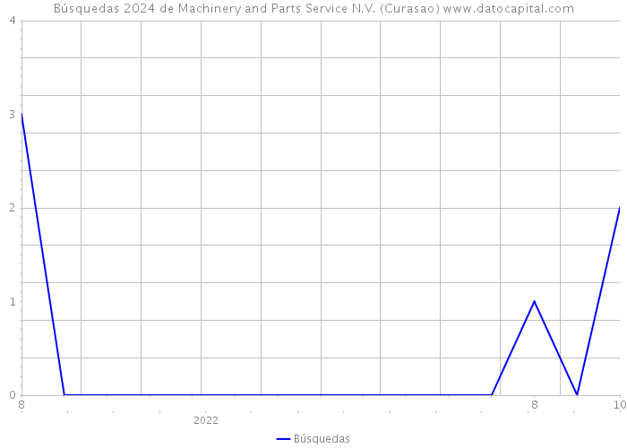 Búsquedas 2024 de Machinery and Parts Service N.V. (Curasao) 