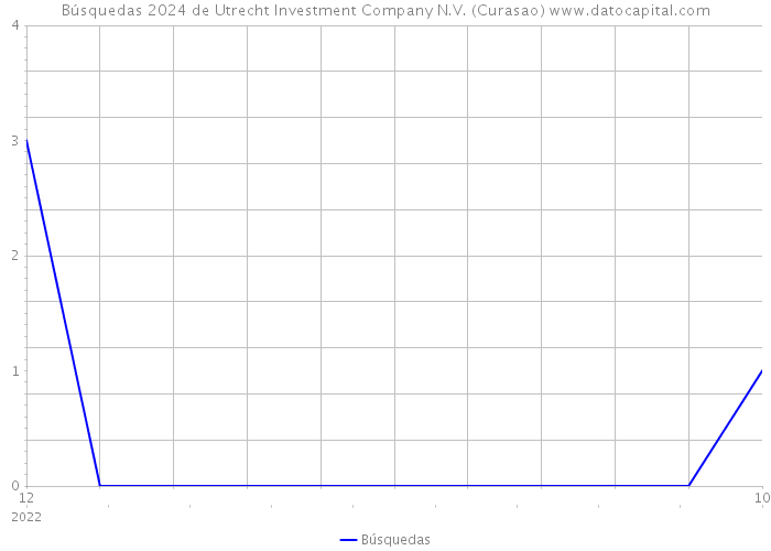 Búsquedas 2024 de Utrecht Investment Company N.V. (Curasao) 
