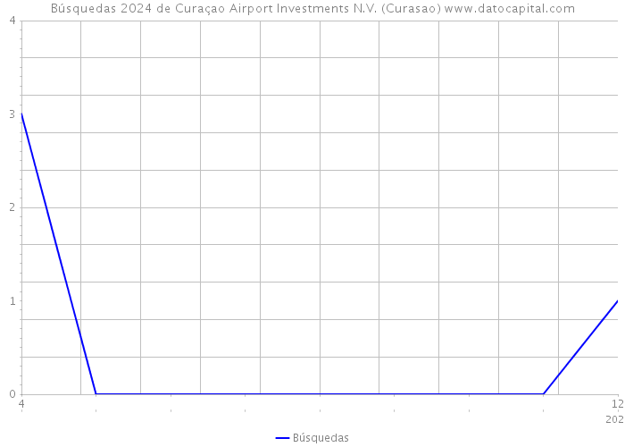 Búsquedas 2024 de Curaçao Airport Investments N.V. (Curasao) 