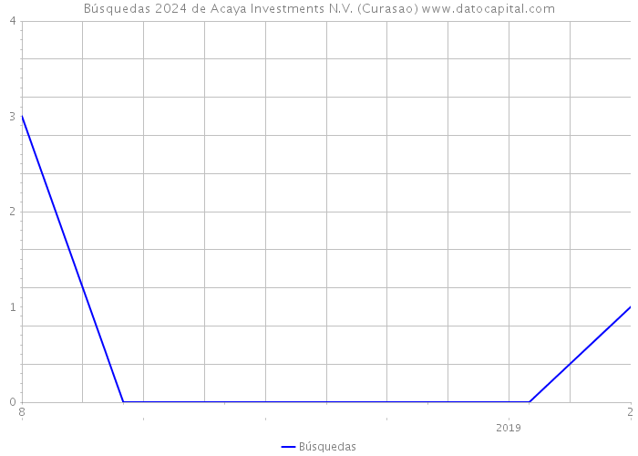 Búsquedas 2024 de Acaya Investments N.V. (Curasao) 