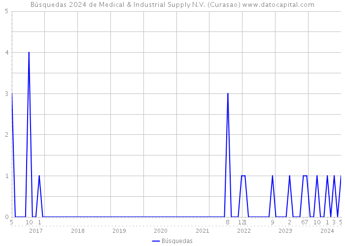 Búsquedas 2024 de Medical & Industrial Supply N.V. (Curasao) 