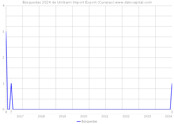 Búsquedas 2024 de Urribarri Import Export (Curasao) 