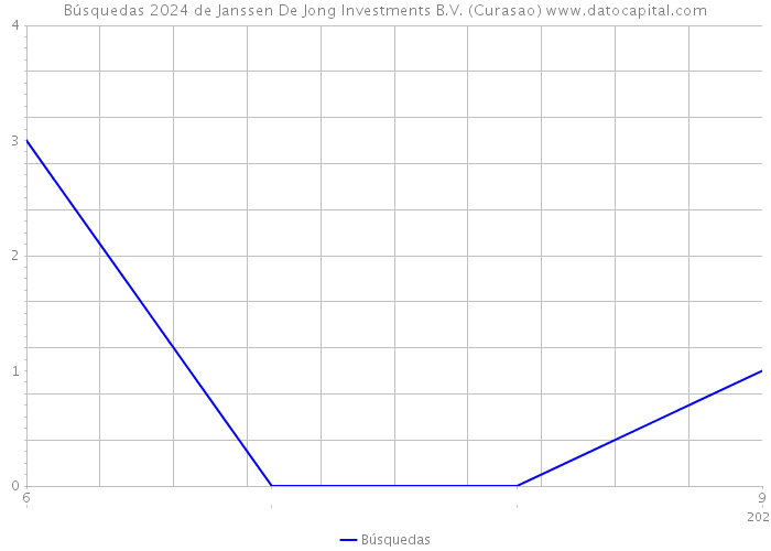 Búsquedas 2024 de Janssen De Jong Investments B.V. (Curasao) 