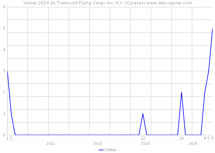 Visitas 2024 de Transcold Flying Cargo Inc. N.V. (Curasao) 