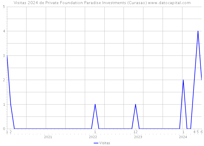 Visitas 2024 de Private Foundation Paradise Investments (Curasao) 