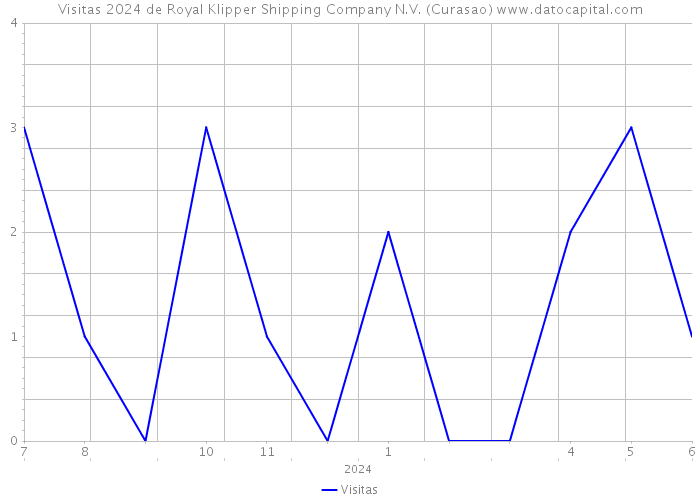 Visitas 2024 de Royal Klipper Shipping Company N.V. (Curasao) 