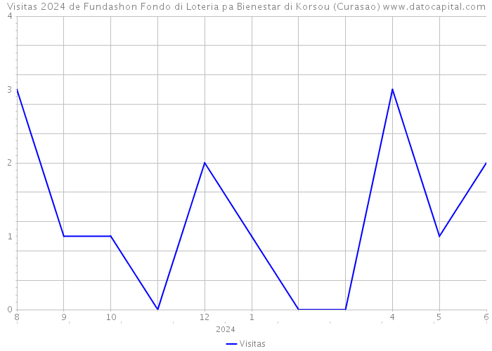 Visitas 2024 de Fundashon Fondo di Loteria pa Bienestar di Korsou (Curasao) 