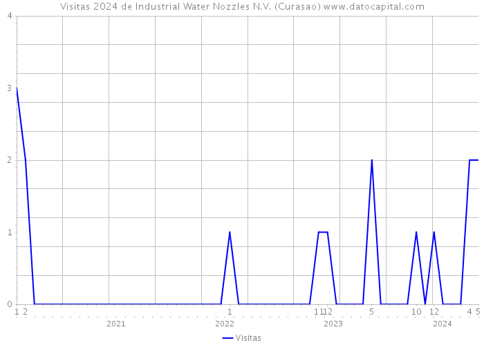 Visitas 2024 de Industrial Water Nozzles N.V. (Curasao) 