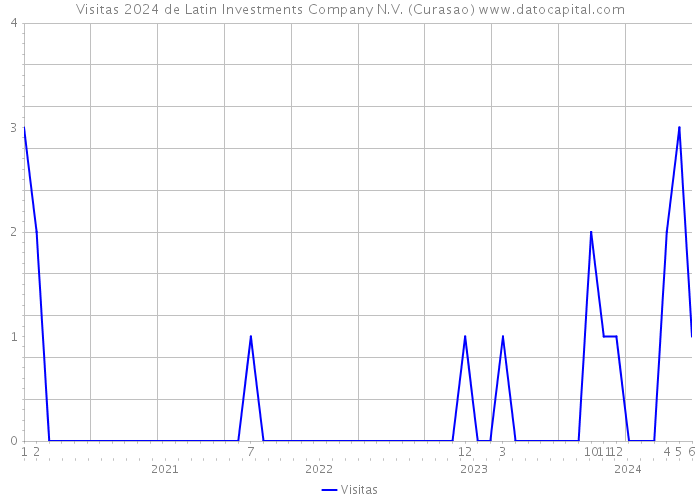 Visitas 2024 de Latin Investments Company N.V. (Curasao) 