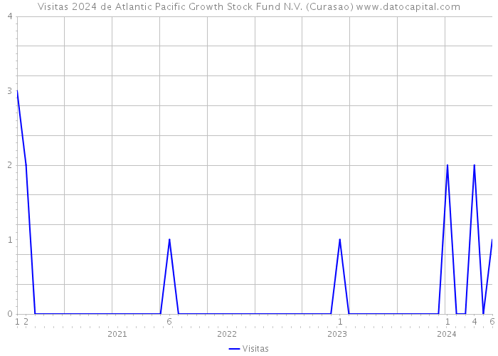 Visitas 2024 de Atlantic Pacific Growth Stock Fund N.V. (Curasao) 