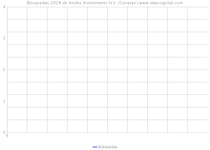 Búsquedas 2024 de Andes Investments N.V. (Curasao) 