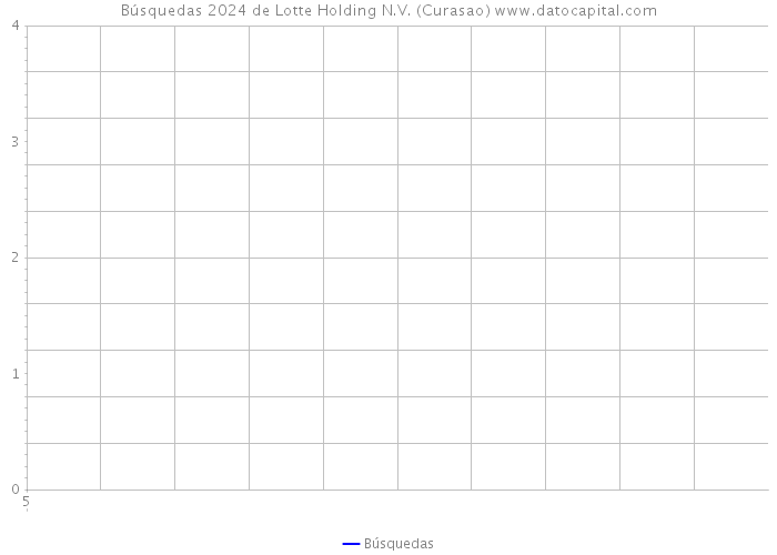 Búsquedas 2024 de Lotte Holding N.V. (Curasao) 