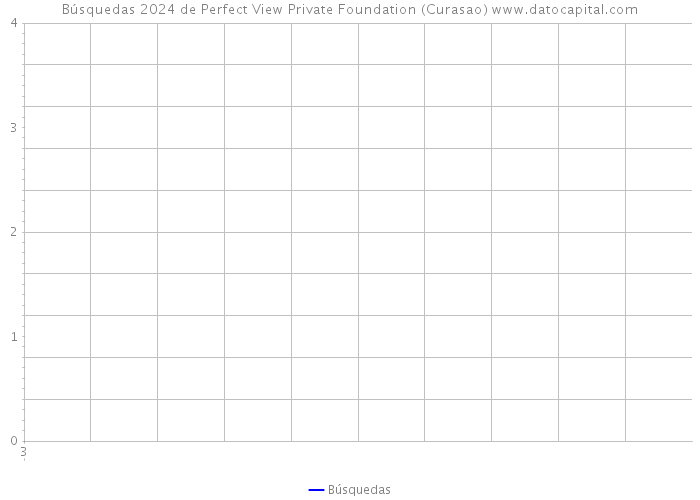 Búsquedas 2024 de Perfect View Private Foundation (Curasao) 