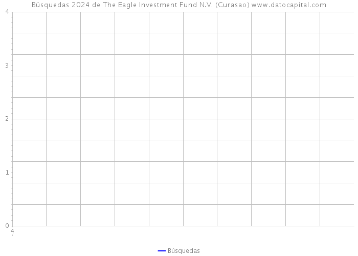 Búsquedas 2024 de The Eagle Investment Fund N.V. (Curasao) 