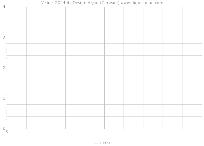 Visitas 2024 de Design 4 you (Curasao) 