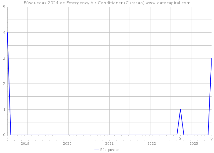 Búsquedas 2024 de Emergency Air Conditioner (Curasao) 