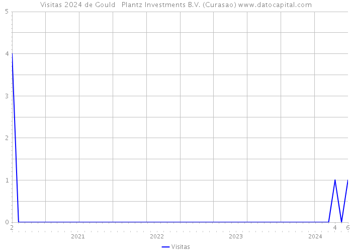 Visitas 2024 de Gould + Plantz Investments B.V. (Curasao) 