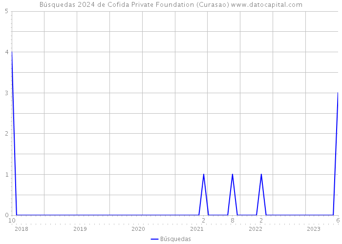 Búsquedas 2024 de Cofida Private Foundation (Curasao) 