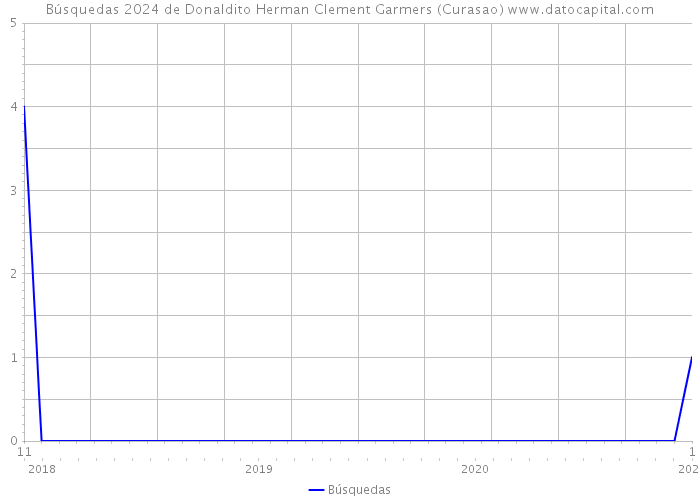 Búsquedas 2024 de Donaldito Herman Clement Garmers (Curasao) 