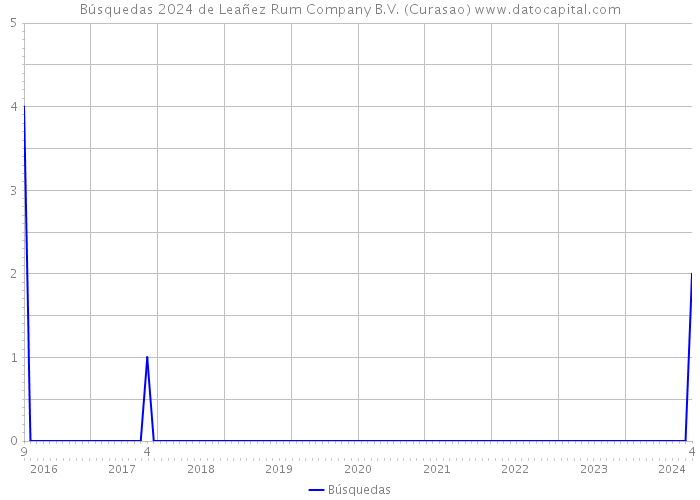 Búsquedas 2024 de Leañez Rum Company B.V. (Curasao) 