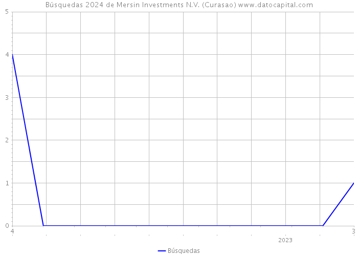 Búsquedas 2024 de Mersin Investments N.V. (Curasao) 