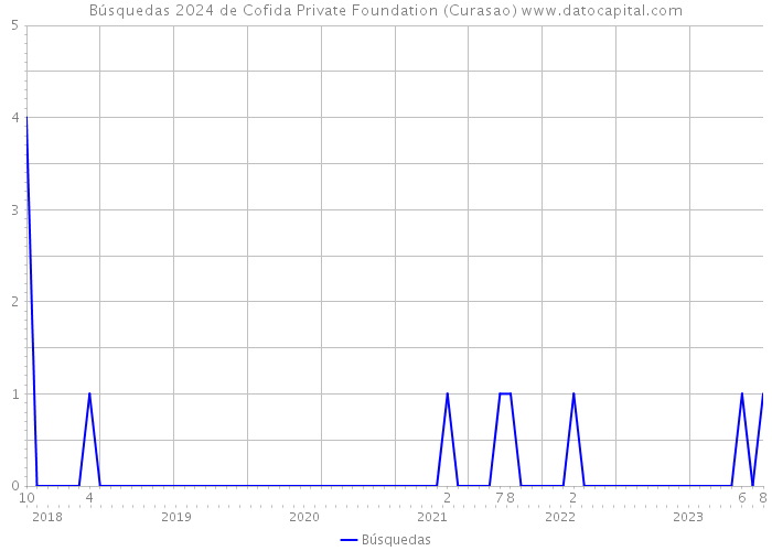 Búsquedas 2024 de Cofida Private Foundation (Curasao) 
