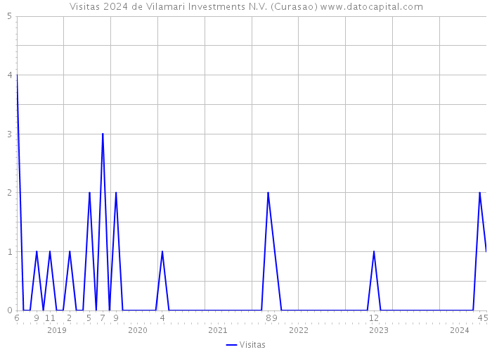 Visitas 2024 de Vilamari Investments N.V. (Curasao) 
