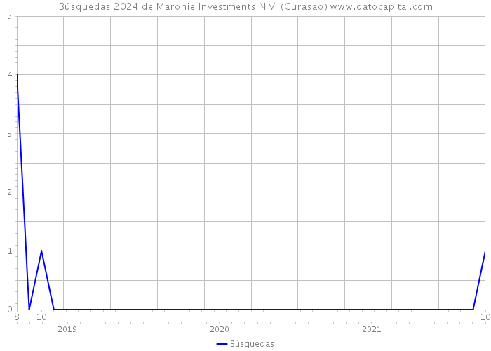 Búsquedas 2024 de Maronie Investments N.V. (Curasao) 
